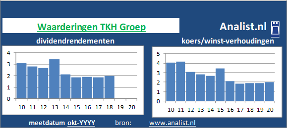 dividendrendement/><BR><p>Het gediversifieerde industriële bedrijf keerde in de afgelopen vijf jaar haar aandeelhouders dividenden uit. Gemeten vanaf 2015 was het doorsnee dividendrendement 2 procent. </p>We kunnen zeggen dat op basis van haar historische dividenden en koers/winst-verhoudingen dat het  aandeel TKH Groep een  beperkt dividend waardeaandeel genoemd kan worden. </p><p class=